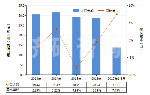 2013-2017年6月中國乙二醇或二甘醇的其他單烷基醚(HS29094400)進口總額及增速統(tǒng)計
